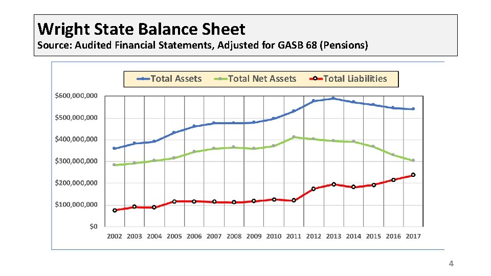 Wright State Balance Sheet Source: Audited Financial Statements, Adjusted for GASB 68 (Pensions) 4