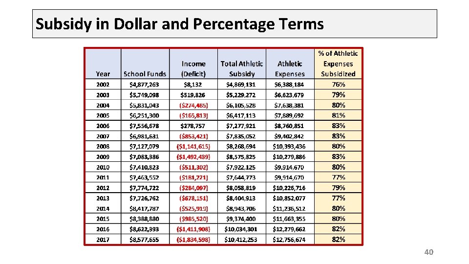 Subsidy in Dollar and Percentage Terms 40 