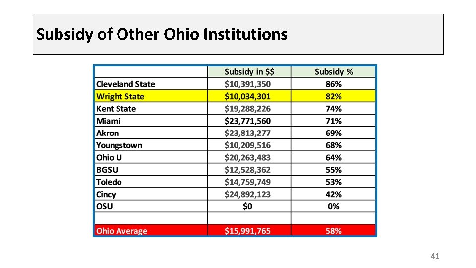 Subsidy of Other Ohio Institutions 41 