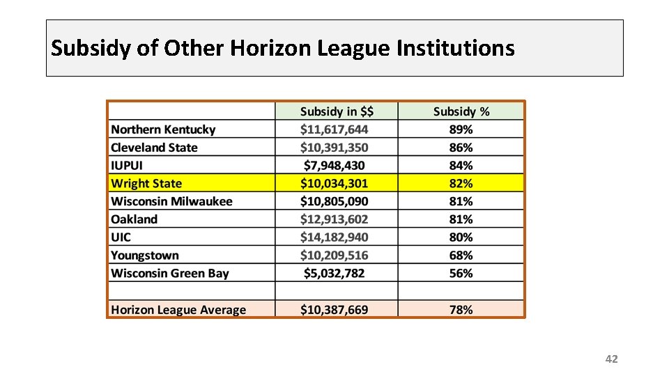 Subsidy of Other Horizon League Institutions 42 