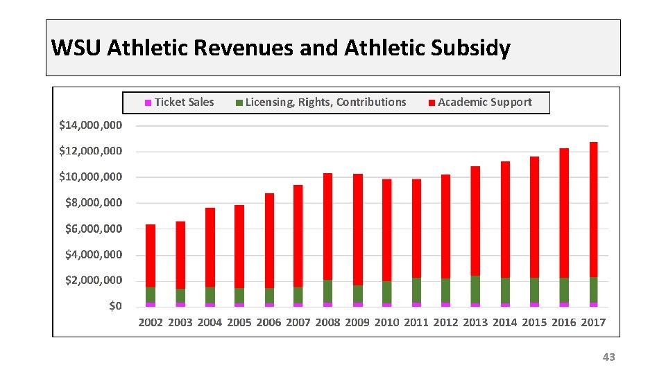 WSU Athletic Revenues and Athletic Subsidy 43 