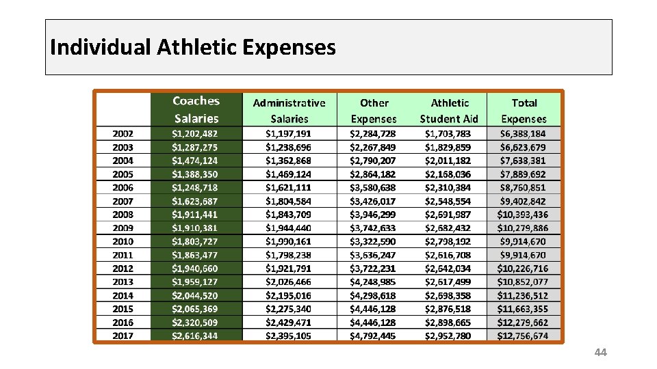 Individual Athletic Expenses 44 