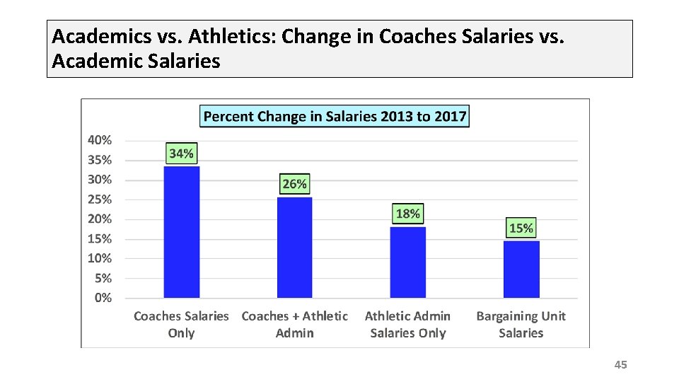 Academics vs. Athletics: Change in Coaches Salaries vs. Academic Salaries 45 