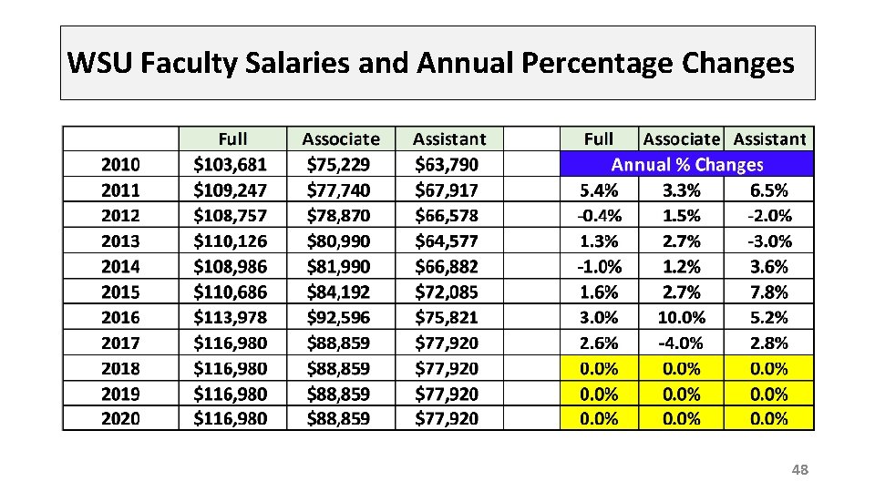 WSU Faculty Salaries and Annual Percentage Changes 48 