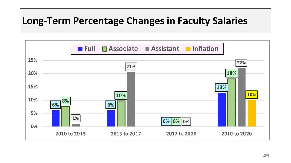 Long-Term Percentage Changes in Faculty Salaries 49 