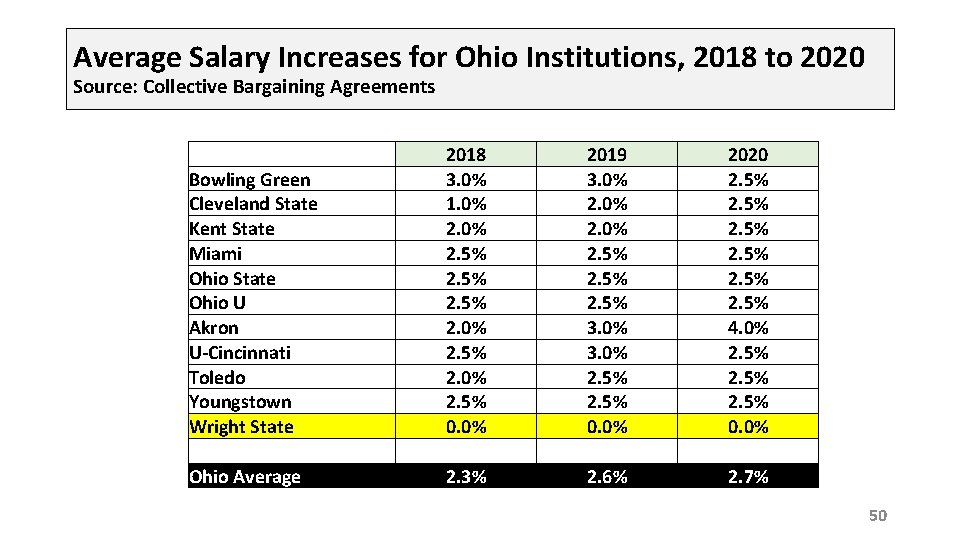 Average Salary Increases for Ohio Institutions, 2018 to 2020 Source: Collective Bargaining Agreements Bowling