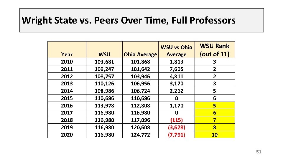 Wright State vs. Peers Over Time, Full Professors Year 2010 2011 2012 2013 2014