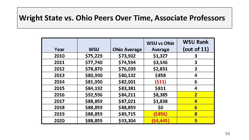 Wright State vs. Ohio Peers Over Time, Associate Professors Year 2010 2011 2012 2013