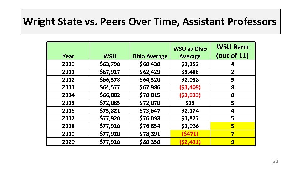 Wright State vs. Peers Over Time, Assistant Professors Year 2010 2011 2012 2013 2014