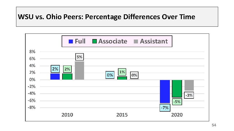 WSU vs. Ohio Peers: Percentage Differences Over Time 54 