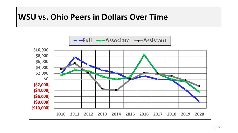 WSU vs. Ohio Peers in Dollars Over Time 55 