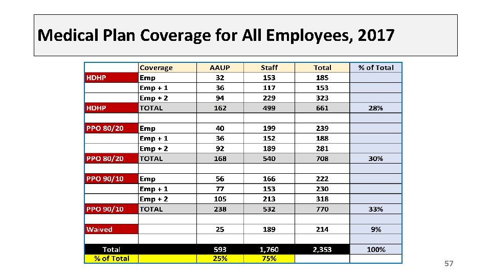 Medical Plan Coverage for All Employees, 2017 57 