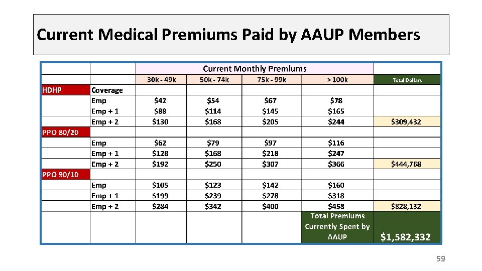 Current Medical Premiums Paid by AAUP Members 59 