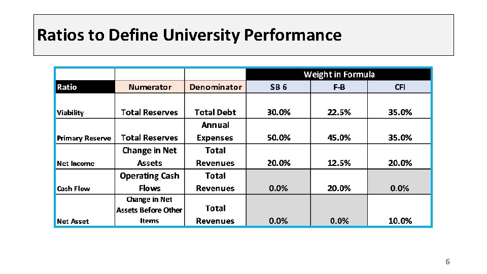 Ratios to Define University Performance 6 