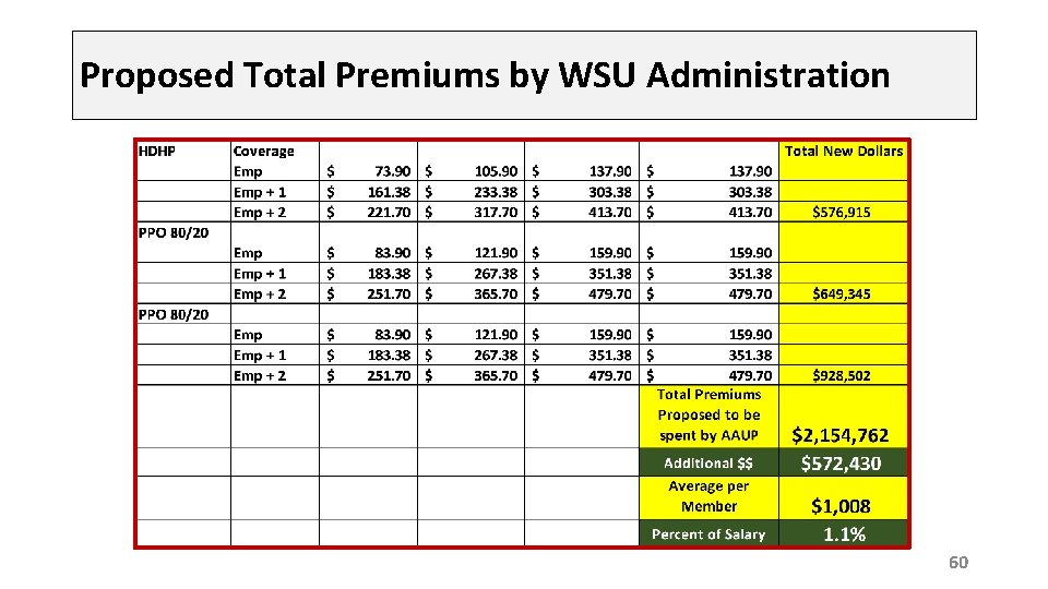 Proposed Total Premiums by WSU Administration 60 