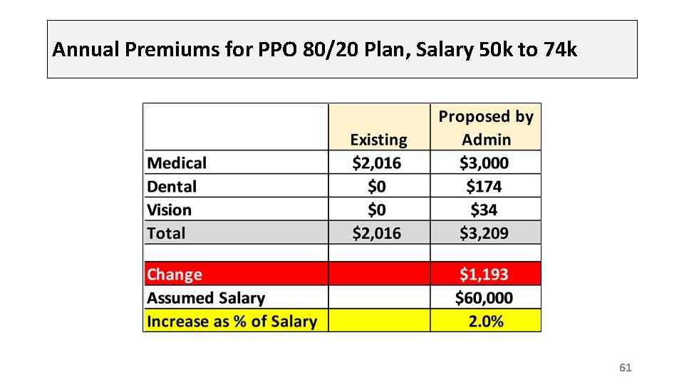 Annual Premiums for PPO 80/20 Plan, Salary 50 k to 74 k 61 