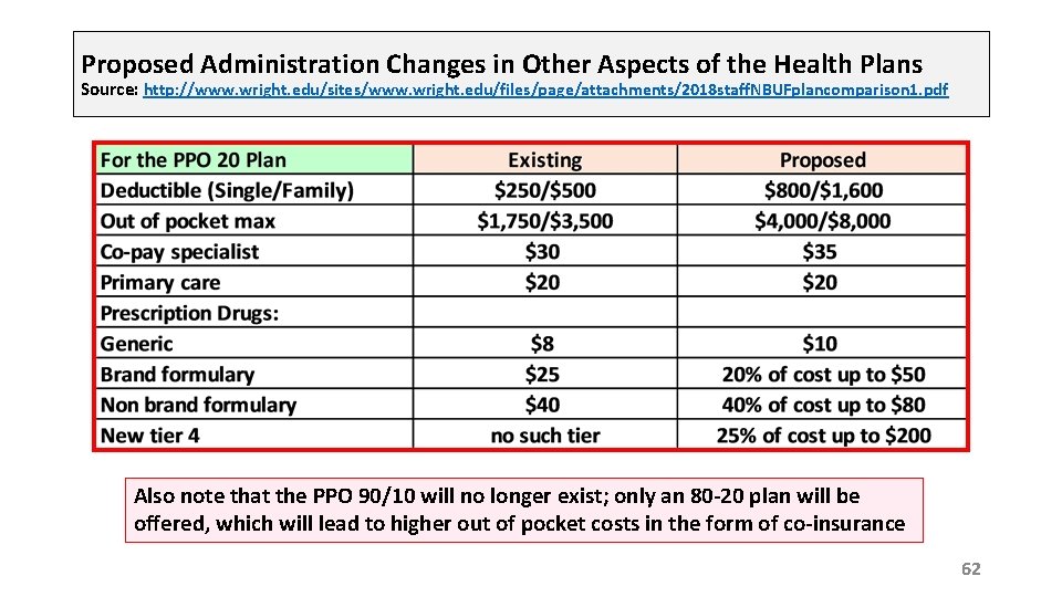 Proposed Administration Changes in Other Aspects of the Health Plans Source: http: //www. wright.