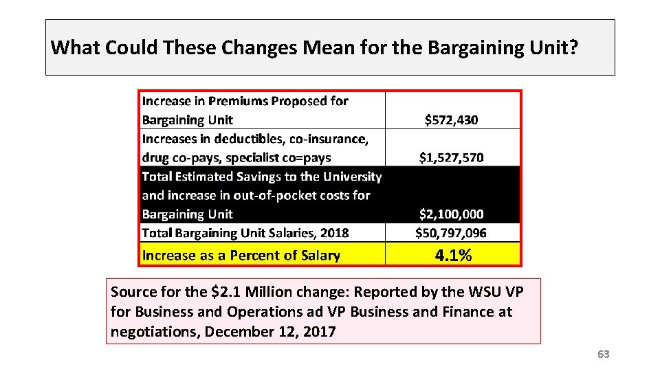 What Could These Changes Mean for the Bargaining Unit? Source for the $2. 1