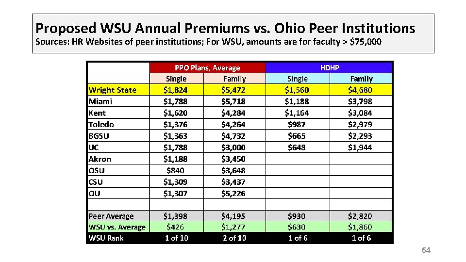 Proposed WSU Annual Premiums vs. Ohio Peer Institutions Sources: HR Websites of peer institutions;