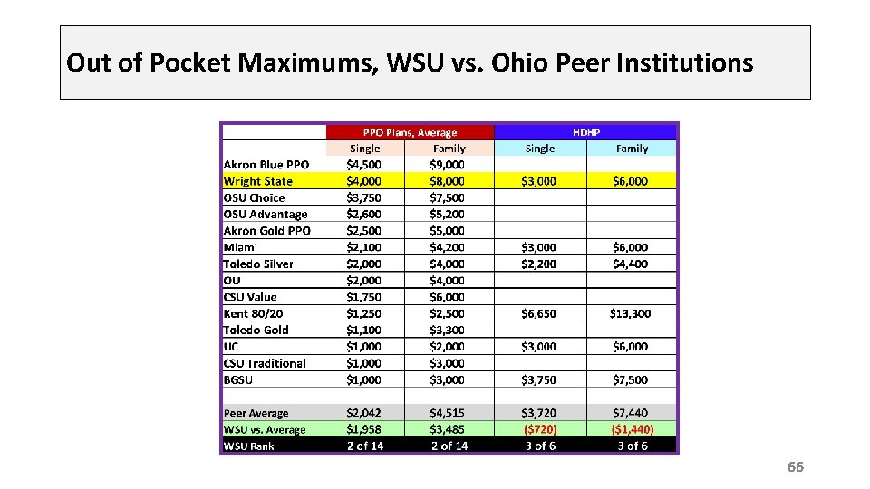 Out of Pocket Maximums, WSU vs. Ohio Peer Institutions 66 