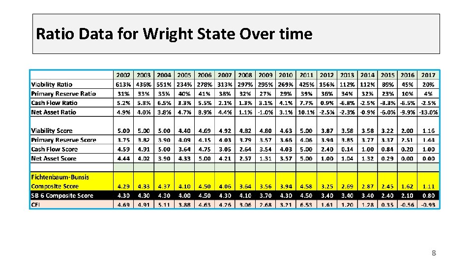 Ratio Data for Wright State Over time 8 