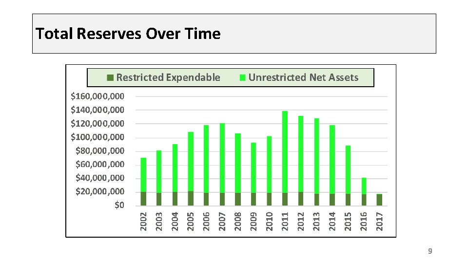 Total Reserves Over Time 9 