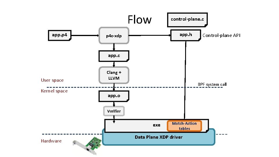 Flow app. p 4 control-plane. c app. h p 4 c-xdp Control-plane API app.