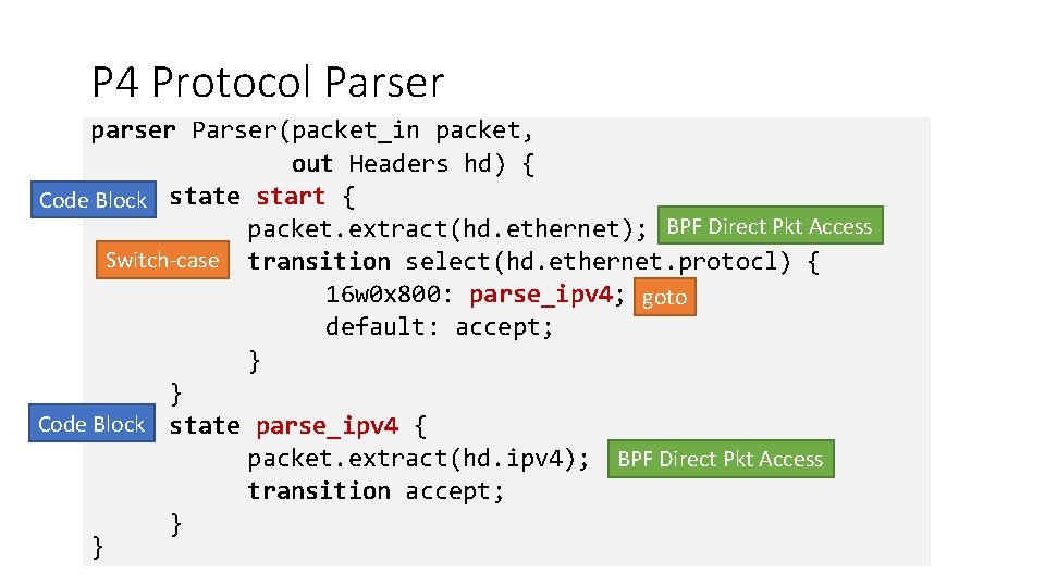 P 4 Protocol Parser parser Parser(packet_in packet, out Headers hd) { Code Block state