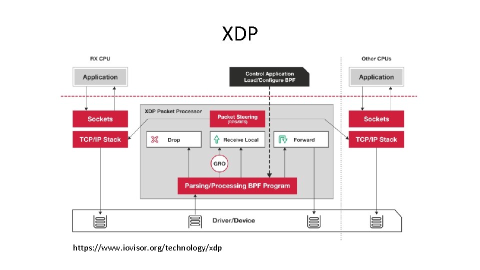 XDP https: //www. iovisor. org/technology/xdp 