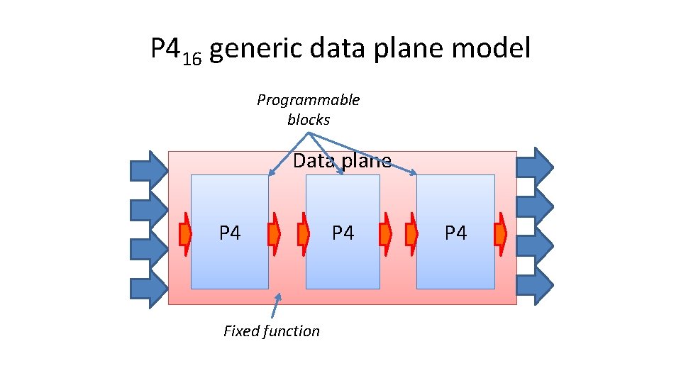 P 416 generic data plane model Programmable blocks Data plane P 4 Fixed function