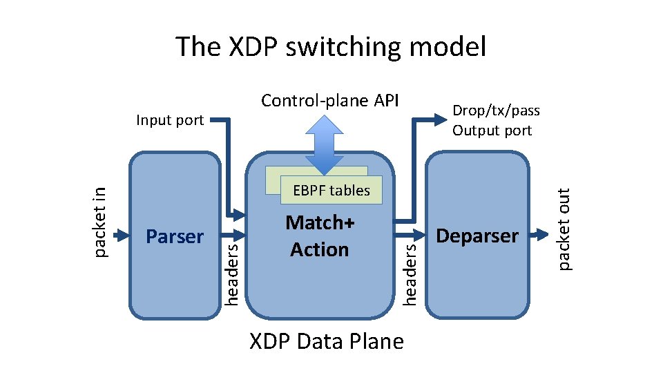 The XDP switching model Parser Match+ Action headers EBPF tables headers packet in Input