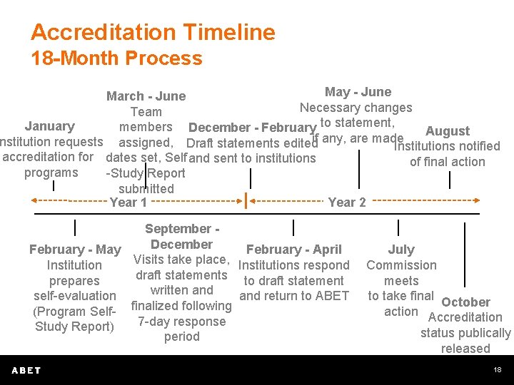 Accreditation Timeline 18 -Month Process May - June March - June Necessary changes Team