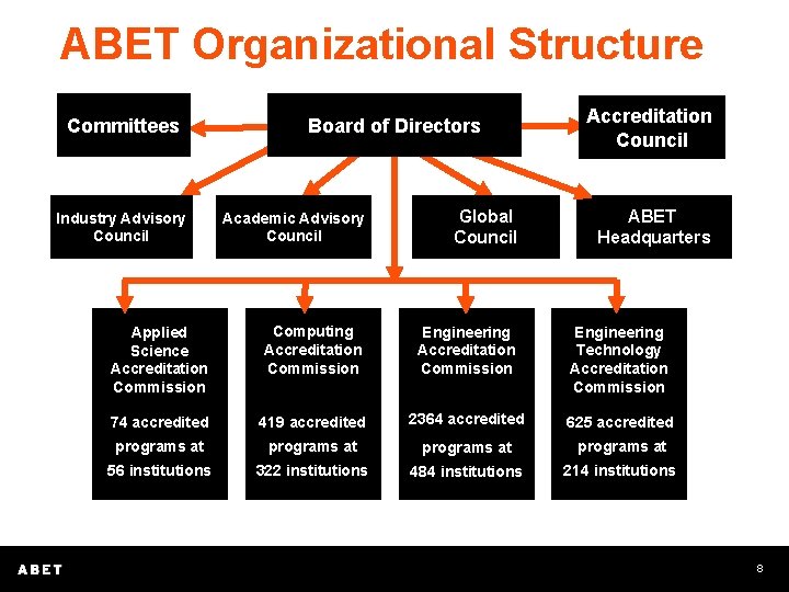 ABET Organizational Structure Committees Board of Directors Accreditation Council Academic Advisory Council Global Council