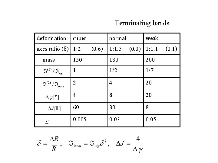 Terminating bands deformation super axes ratio (d) 1: 2 mass D normal (0. 6)