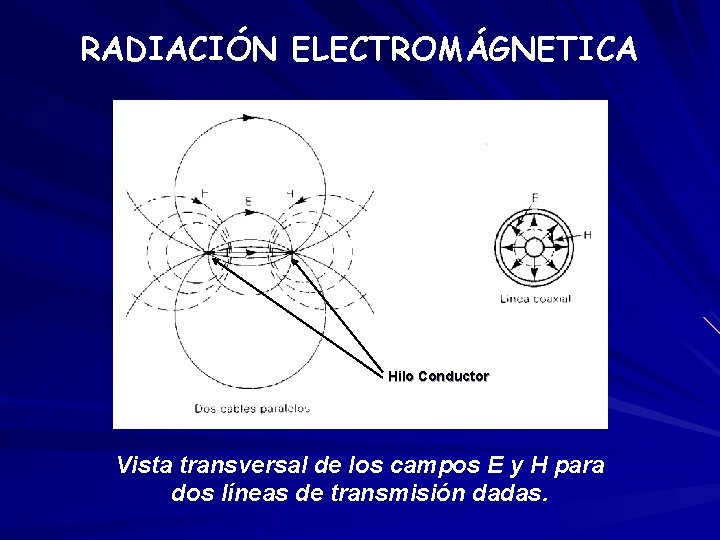 RADIACIÓN ELECTROMÁGNETICA Hilo Conductor Vista transversal de los campos E y H para dos