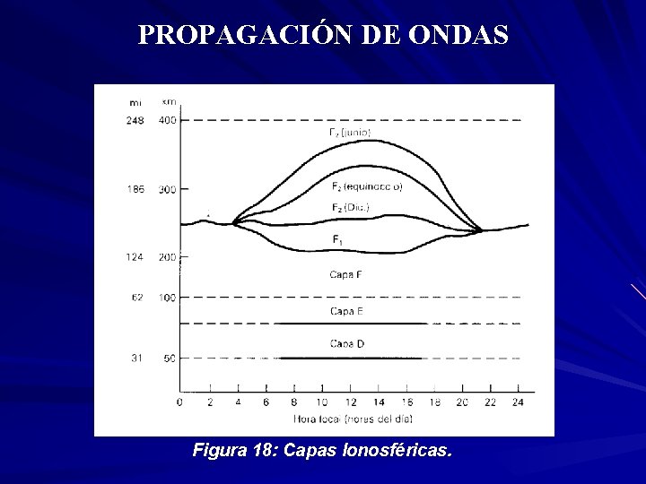 PROPAGACIÓN DE ONDAS Figura 18: Capas Ionosféricas. 