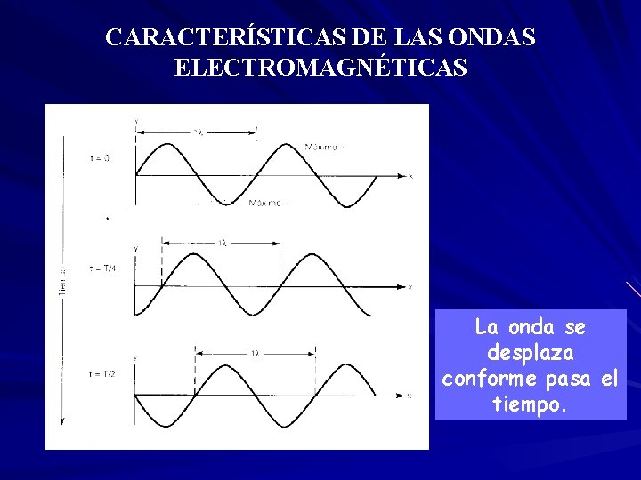 CARACTERÍSTICAS DE LAS ONDAS ELECTROMAGNÉTICAS La onda se desplaza conforme pasa el tiempo. 
