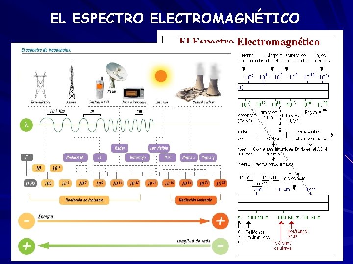 EL ESPECTRO ELECTROMAGNÉTICO 