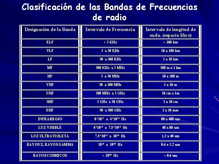 Clasificación de las Bandas de Frecuencias de radio Designación de la Banda Intervalo de