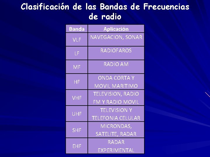Clasificación de las Bandas de Frecuencias de radio Banda VLF Aplicación NAVEGACION, SONAR LF