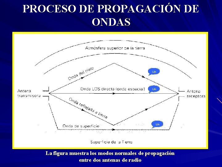 PROCESO DE PROPAGACIÓN DE ONDAS Lin k La figura muestra los modos normales de