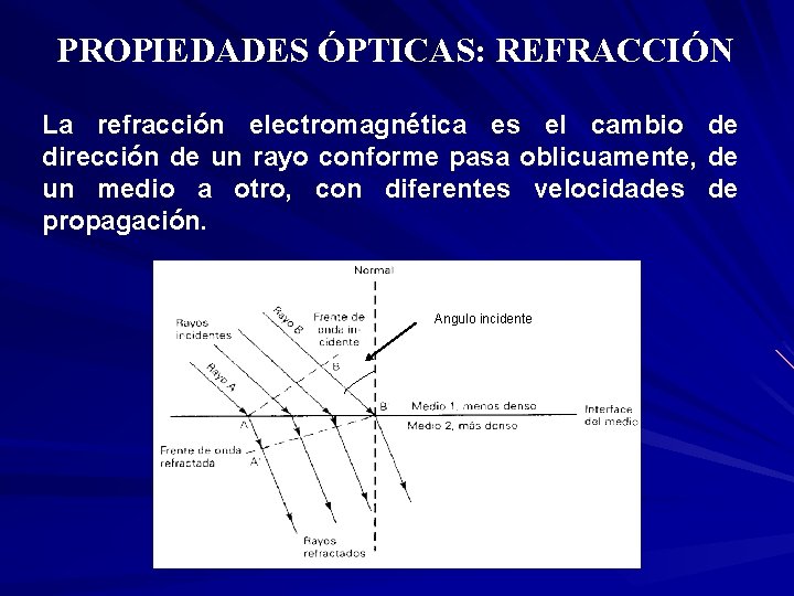 PROPIEDADES ÓPTICAS: REFRACCIÓN La refracción electromagnética es el cambio de dirección de un rayo