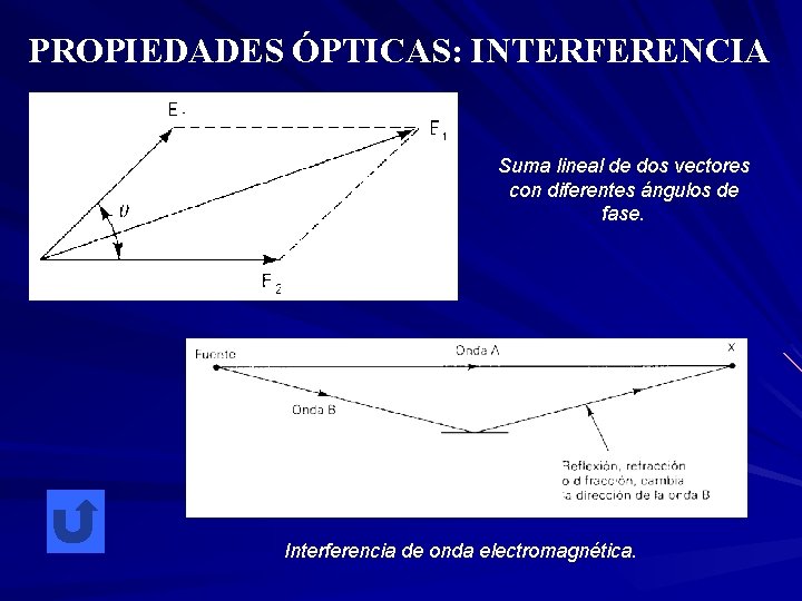 PROPIEDADES ÓPTICAS: INTERFERENCIA Suma lineal de dos vectores con diferentes ángulos de fase. Interferencia
