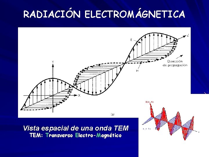 RADIACIÓN ELECTROMÁGNETICA Vista espacial de una onda TEM: Transverso Electro-Magnético 