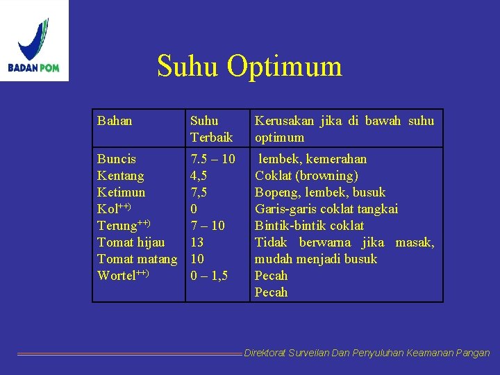 Suhu Optimum Bahan Suhu Terbaik Kerusakan jika di bawah suhu optimum Buncis Kentang Ketimun