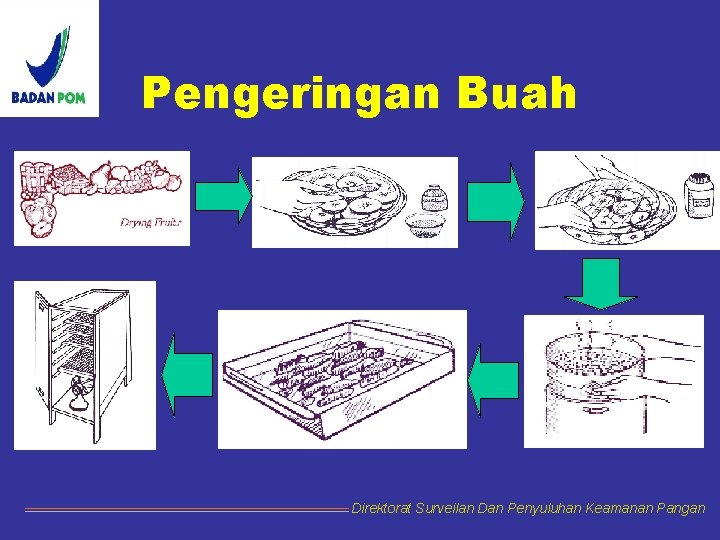 Pengeringan Buah Direktorat Surveilan Dan Penyuluhan Keamanan Pangan 