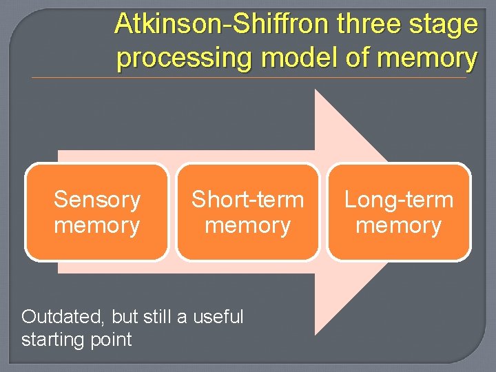 Atkinson-Shiffron three stage processing model of memory Sensory memory Short-term memory Outdated, but still