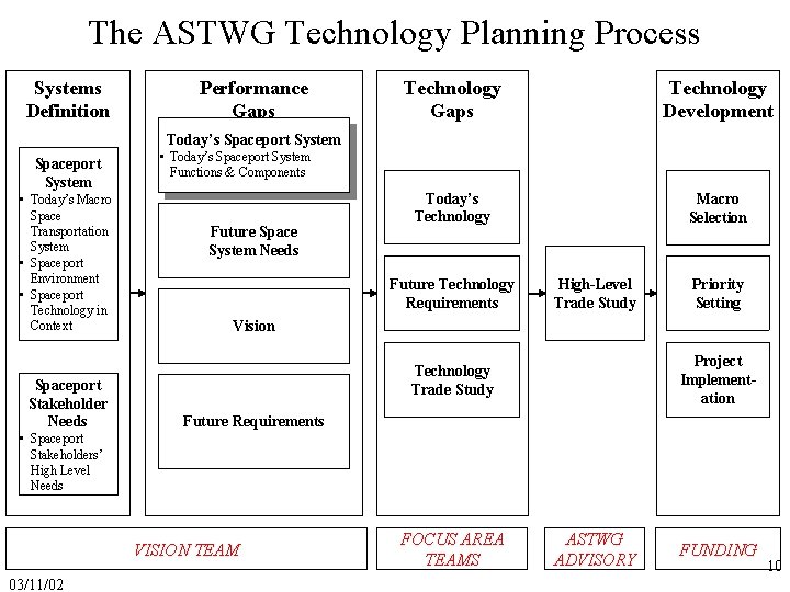 The ASTWG Technology Planning Process Systems Definition Performance Gaps Technology Development Today’s Technology Macro