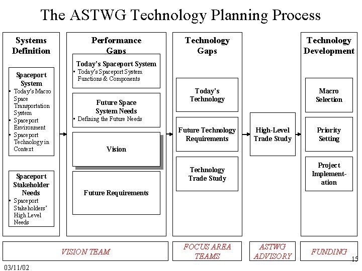 The ASTWG Technology Planning Process Systems Definition Performance Gaps Technology Development Today’s Technology Macro