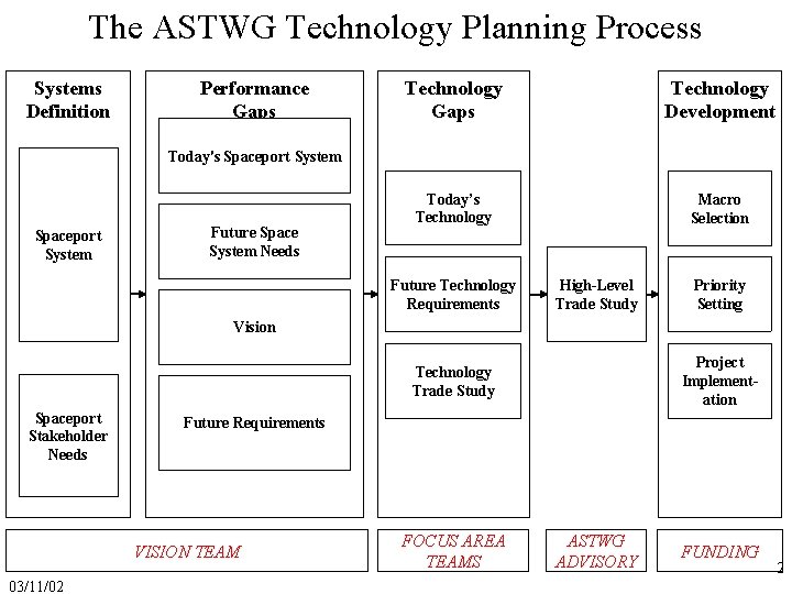 The ASTWG Technology Planning Process Systems Definition Performance Gaps Technology Development Today’s Technology Macro